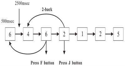 Cognition Impairment Prior to Errors of Working Memory Based on Event-Related Potential